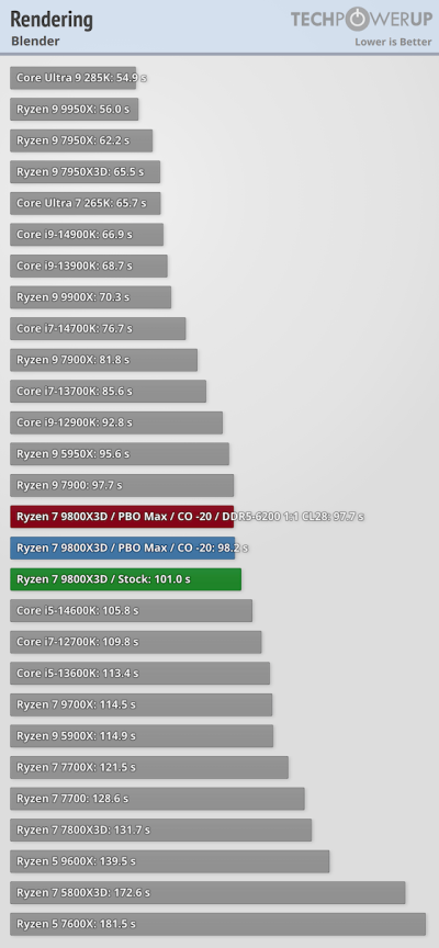 Обзоры Ryzen 7 9800X3D: безоговорочно лучший в мире процессор для игр Обзоры Ryzen 7 9800X3D: безоговорочно лучший в мире процессор для игр