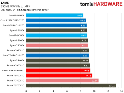 Обзоры Ryzen 7 9800X3D: безоговорочно лучший в мире процессор для игр Обзоры Ryzen 7 9800X3D: безоговорочно лучший в мире процессор для игр