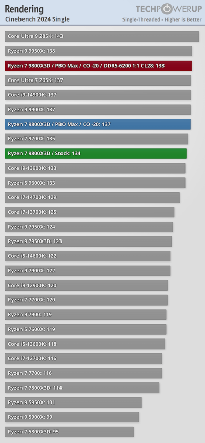 Обзоры Ryzen 7 9800X3D: безоговорочно лучший в мире процессор для игр Обзоры Ryzen 7 9800X3D: безоговорочно лучший в мире процессор для игр