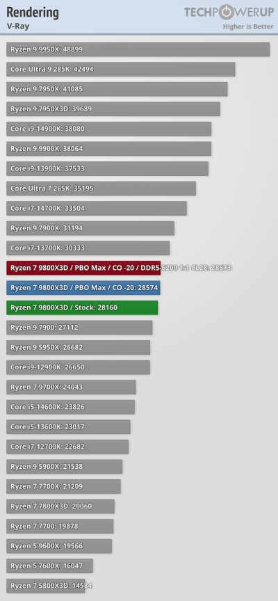 Обзоры Ryzen 7 9800X3D: безоговорочно лучший в мире процессор для игр Обзоры Ryzen 7 9800X3D: безоговорочно лучший в мире процессор для игр