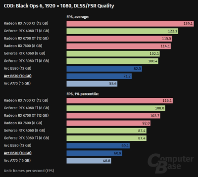 «Достойная производительность, не лучшая стоимость»: вышли обзоры Intel Arc B570 «Достойная производительность, не лучшая стоимость»: вышли обзоры Intel Arc B570