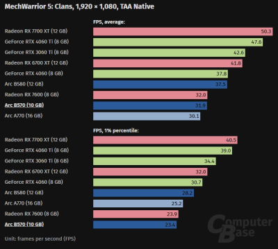 «Достойная производительность, не лучшая стоимость»: вышли обзоры Intel Arc B570 «Достойная производительность, не лучшая стоимость»: вышли обзоры Intel Arc B570