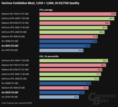 «Достойная производительность, не лучшая стоимость»: вышли обзоры Intel Arc B570 «Достойная производительность, не лучшая стоимость»: вышли обзоры Intel Arc B570