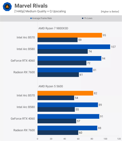 «Достойная производительность, не лучшая стоимость»: вышли обзоры Intel Arc B570 «Достойная производительность, не лучшая стоимость»: вышли обзоры Intel Arc B570