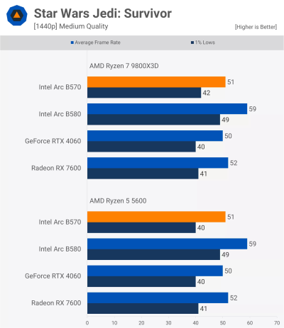 «Достойная производительность, не лучшая стоимость»: вышли обзоры Intel Arc B570 «Достойная производительность, не лучшая стоимость»: вышли обзоры Intel Arc B570