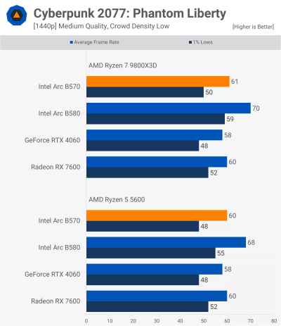 «Достойная производительность, не лучшая стоимость»: вышли обзоры Intel Arc B570 «Достойная производительность, не лучшая стоимость»: вышли обзоры Intel Arc B570
