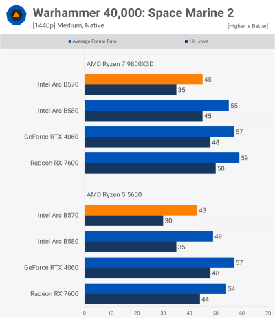 «Достойная производительность, не лучшая стоимость»: вышли обзоры Intel Arc B570 «Достойная производительность, не лучшая стоимость»: вышли обзоры Intel Arc B570