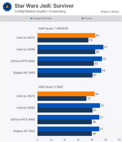 «Достойная производительность, не лучшая стоимость»: вышли обзоры Intel Arc B570 «Достойная производительность, не лучшая стоимость»: вышли обзоры Intel Arc B570