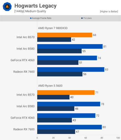 «Достойная производительность, не лучшая стоимость»: вышли обзоры Intel Arc B570 «Достойная производительность, не лучшая стоимость»: вышли обзоры Intel Arc B570