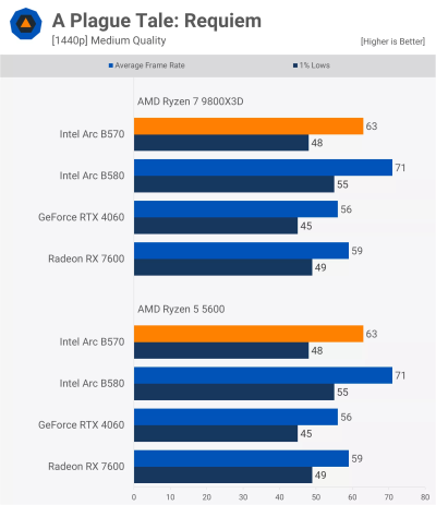«Достойная производительность, не лучшая стоимость»: вышли обзоры Intel Arc B570 «Достойная производительность, не лучшая стоимость»: вышли обзоры Intel Arc B570