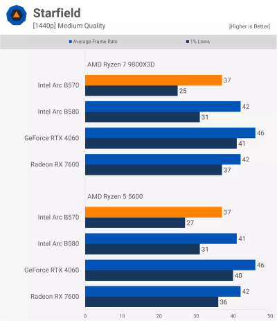 «Достойная производительность, не лучшая стоимость»: вышли обзоры Intel Arc B570 «Достойная производительность, не лучшая стоимость»: вышли обзоры Intel Arc B570