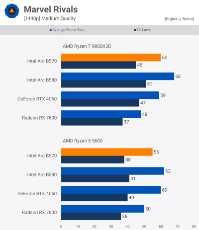 «Достойная производительность, не лучшая стоимость»: вышли обзоры Intel Arc B570 «Достойная производительность, не лучшая стоимость»: вышли обзоры Intel Arc B570
