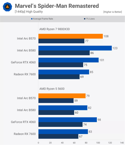 «Достойная производительность, не лучшая стоимость»: вышли обзоры Intel Arc B570 «Достойная производительность, не лучшая стоимость»: вышли обзоры Intel Arc B570