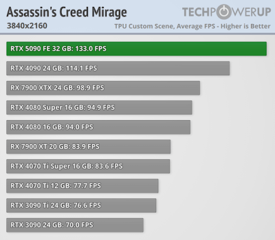   GeForce RTX 5090 -  FPS  4K,   