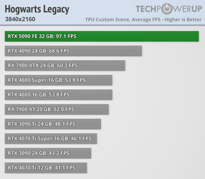   GeForce RTX 5090 -  FPS  4K,   