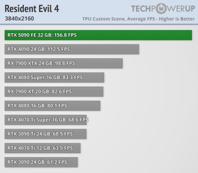   GeForce RTX 5090 -  FPS  4K,   