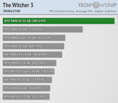   GeForce RTX 5090 -  FPS  4K,   