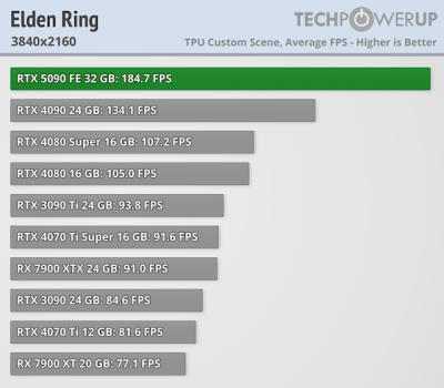   GeForce RTX 5090 -  FPS  4K,   