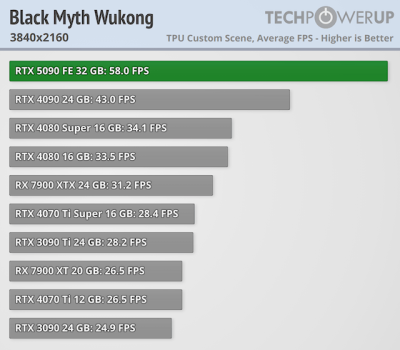   GeForce RTX 5090 -  FPS  4K,   
