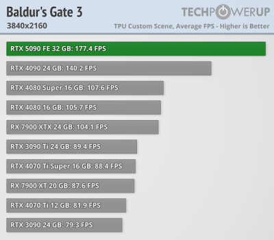   GeForce RTX 5090 -  FPS  4K,   