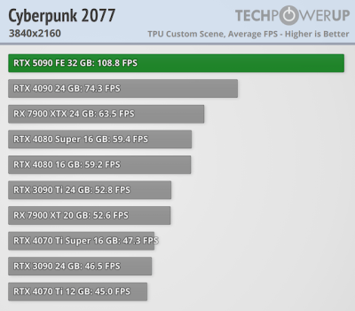   GeForce RTX 5090 -  FPS  4K,   