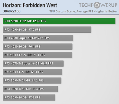   GeForce RTX 5090 -  FPS  4K,   