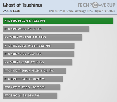   GeForce RTX 5090 -  FPS  4K,   
