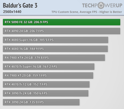   GeForce RTX 5090 -  FPS  4K,   