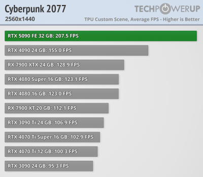   GeForce RTX 5090 -  FPS  4K,   