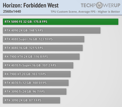   GeForce RTX 5090 -  FPS  4K,   