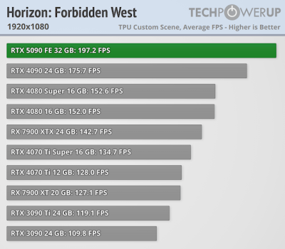   GeForce RTX 5090 -  FPS  4K,   