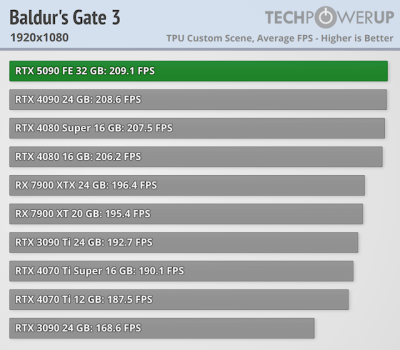  GeForce RTX 5090 -  FPS  4K,   
