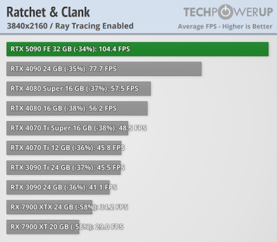   GeForce RTX 5090 -  FPS  4K,   
