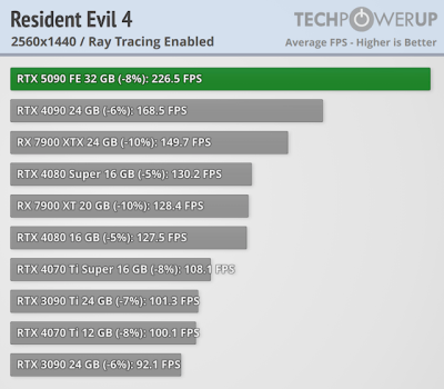   GeForce RTX 5090 -  FPS  4K,   