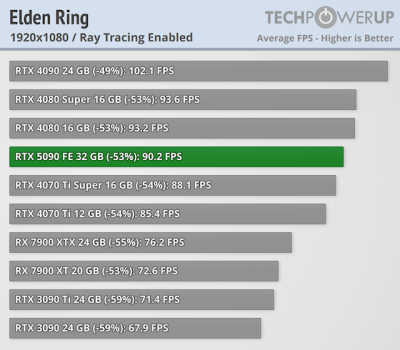   GeForce RTX 5090 -  FPS  4K,   