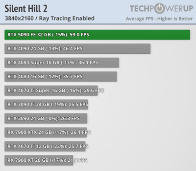   GeForce RTX 5090 -  FPS  4K,   