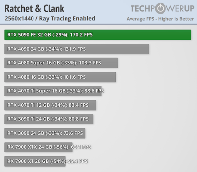   GeForce RTX 5090 -  FPS  4K,   