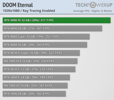   GeForce RTX 5090 -  FPS  4K,   