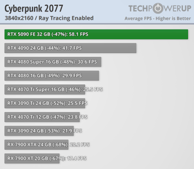   GeForce RTX 5090 -  FPS  4K,   