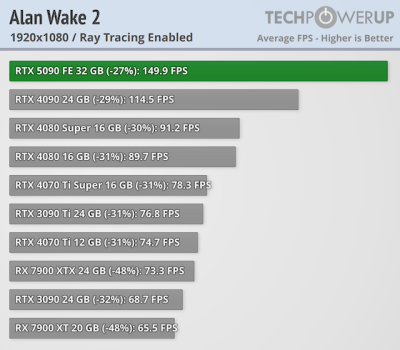   GeForce RTX 5090 -  FPS  4K,   