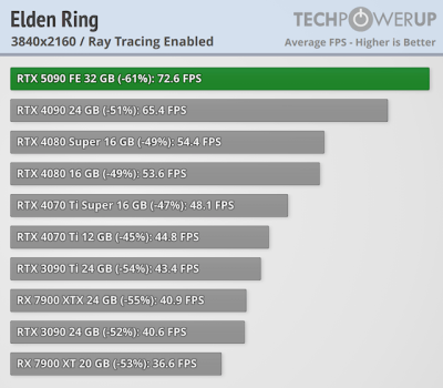   GeForce RTX 5090 -  FPS  4K,   