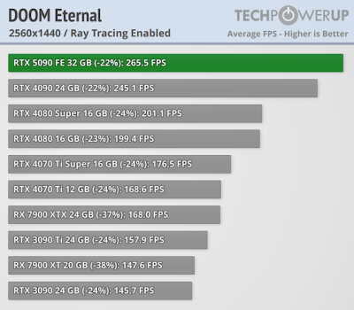   GeForce RTX 5090 -  FPS  4K,   