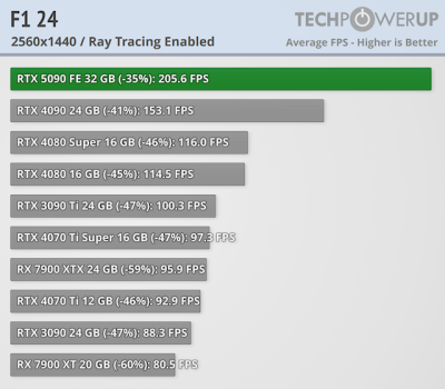   GeForce RTX 5090 -  FPS  4K,   