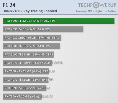   GeForce RTX 5090 -  FPS  4K,   