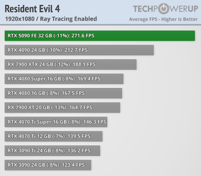   GeForce RTX 5090 -  FPS  4K,   