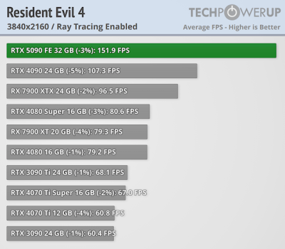   GeForce RTX 5090 -  FPS  4K,   