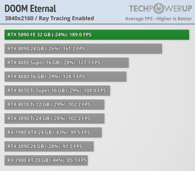   GeForce RTX 5090 -  FPS  4K,   