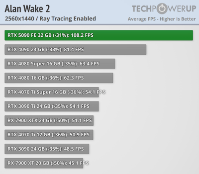   GeForce RTX 5090 -  FPS  4K,   