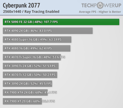   GeForce RTX 5090 -  FPS  4K,   