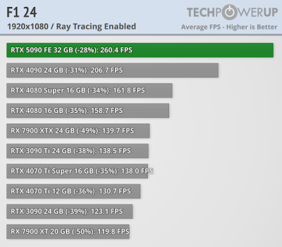   GeForce RTX 5090 -  FPS  4K,   